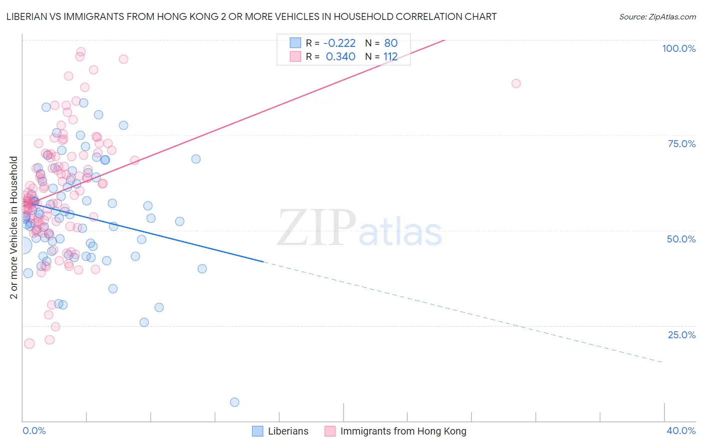 Liberian vs Immigrants from Hong Kong 2 or more Vehicles in Household