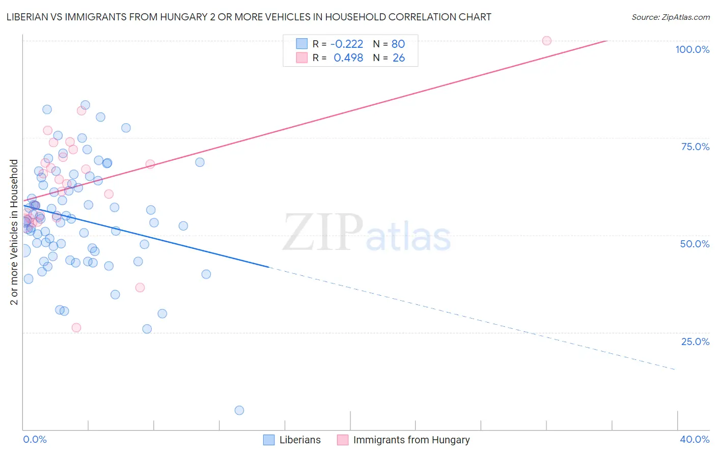 Liberian vs Immigrants from Hungary 2 or more Vehicles in Household