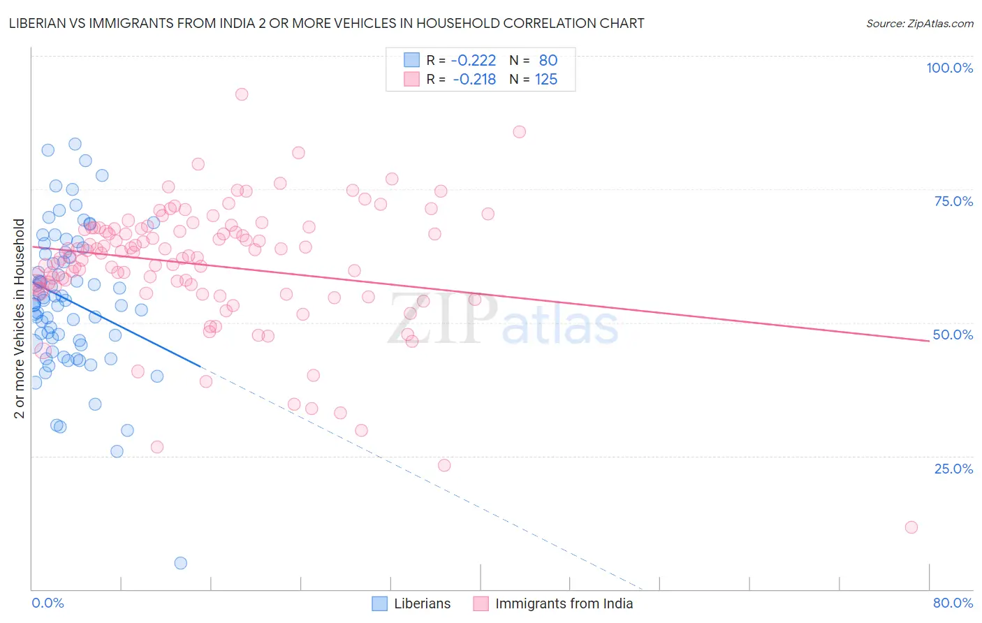 Liberian vs Immigrants from India 2 or more Vehicles in Household