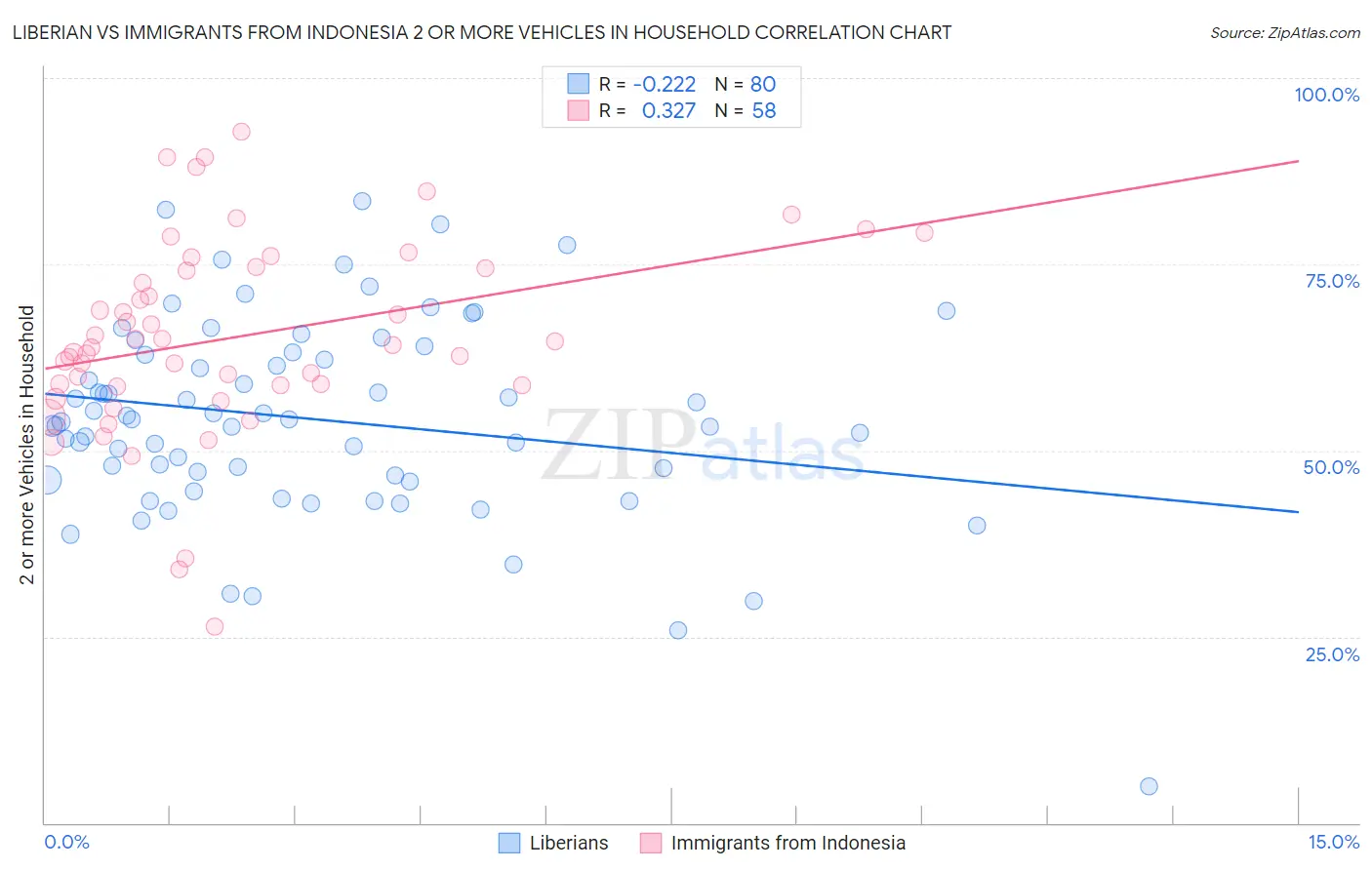 Liberian vs Immigrants from Indonesia 2 or more Vehicles in Household