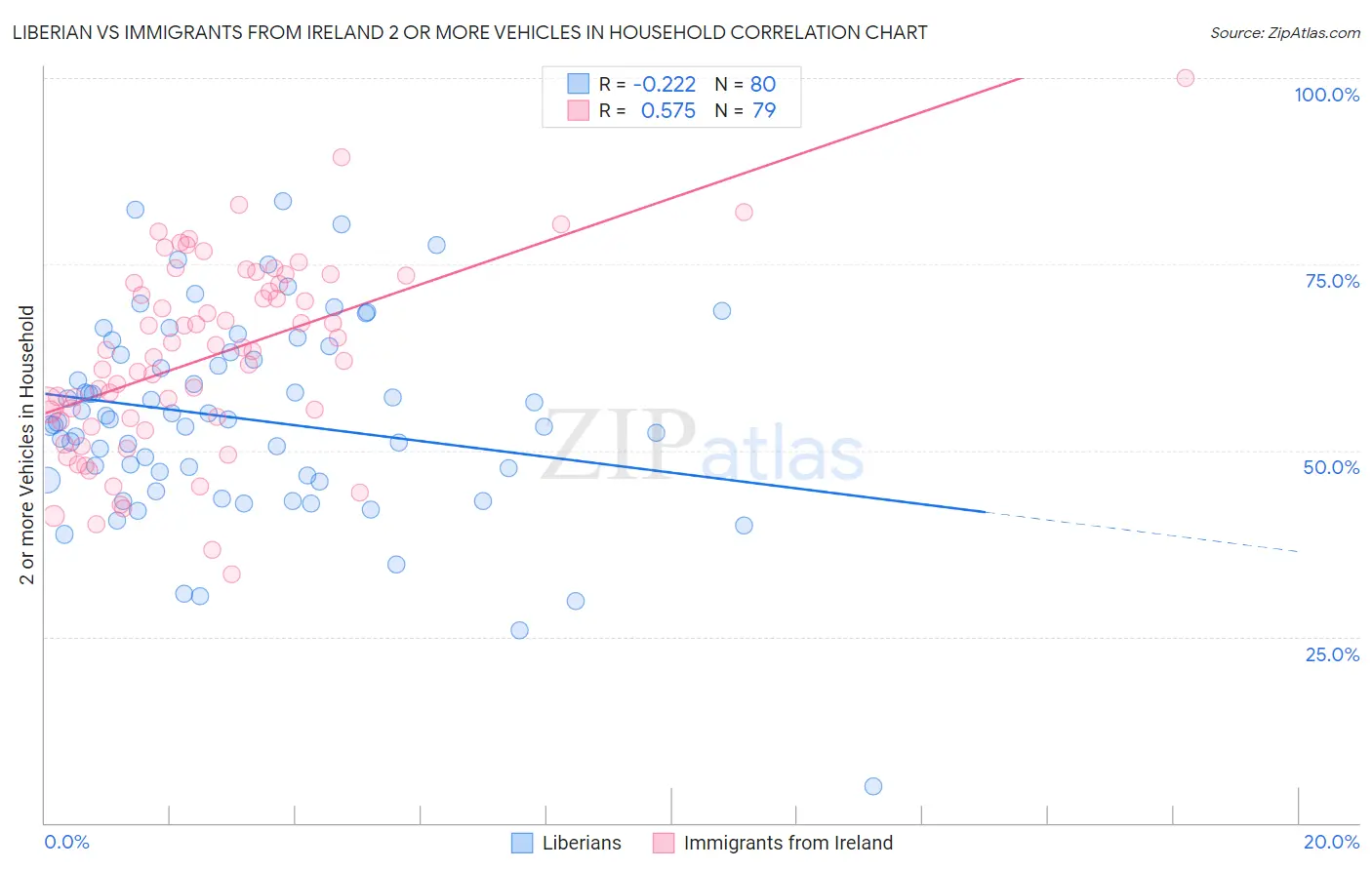 Liberian vs Immigrants from Ireland 2 or more Vehicles in Household