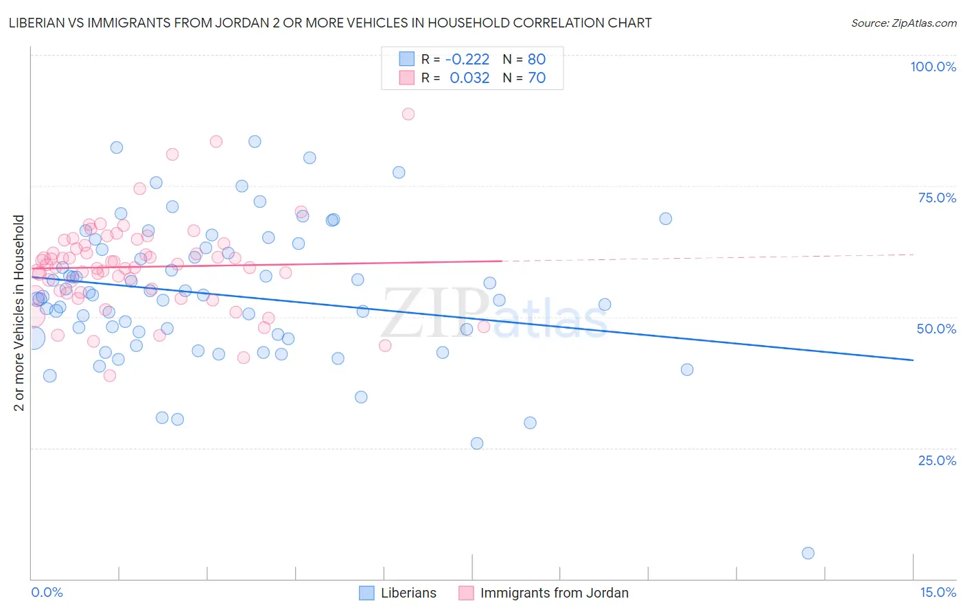 Liberian vs Immigrants from Jordan 2 or more Vehicles in Household