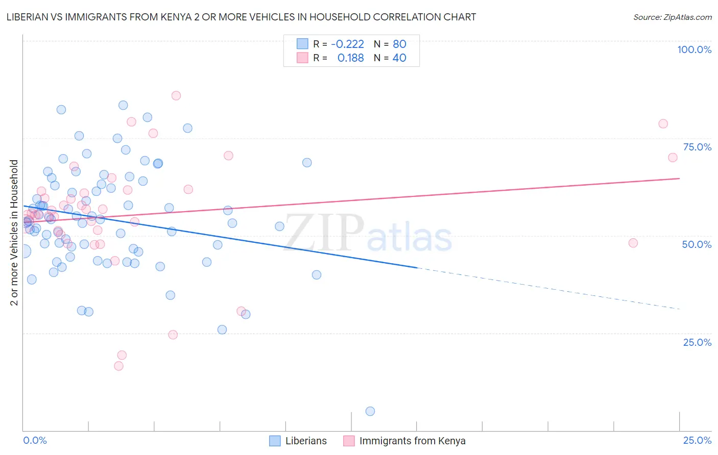 Liberian vs Immigrants from Kenya 2 or more Vehicles in Household