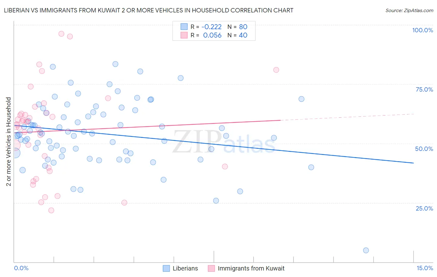 Liberian vs Immigrants from Kuwait 2 or more Vehicles in Household