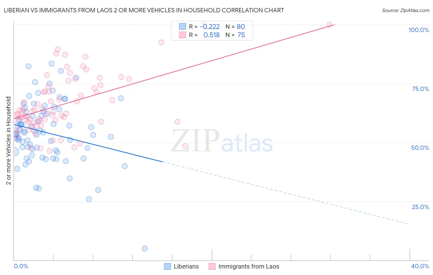 Liberian vs Immigrants from Laos 2 or more Vehicles in Household