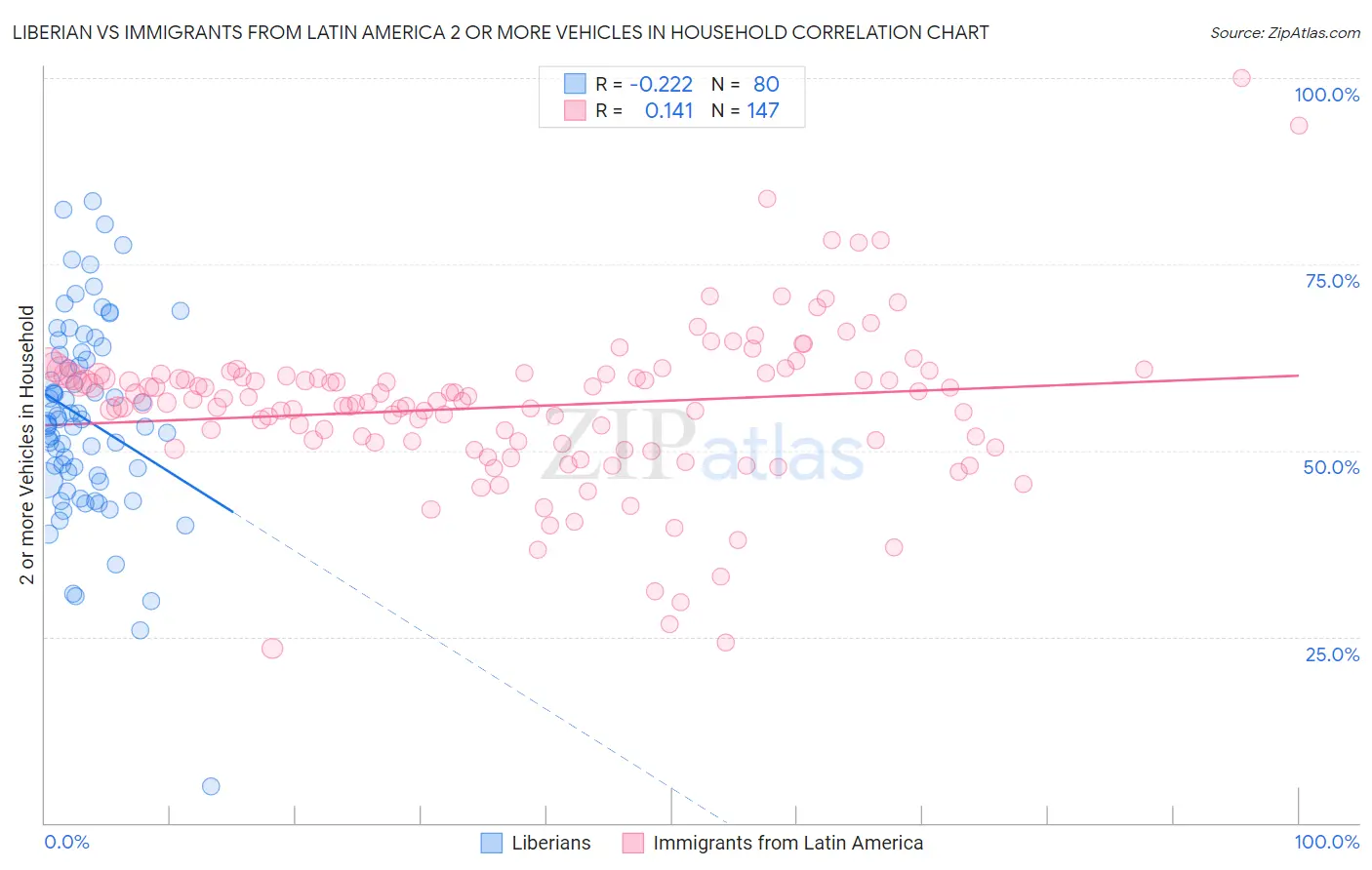 Liberian vs Immigrants from Latin America 2 or more Vehicles in Household