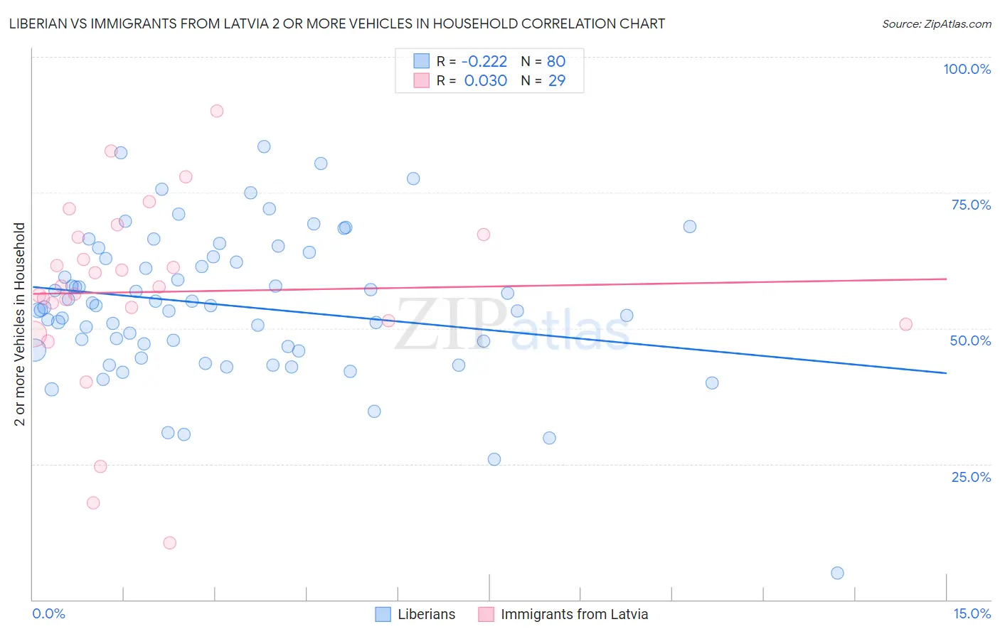 Liberian vs Immigrants from Latvia 2 or more Vehicles in Household