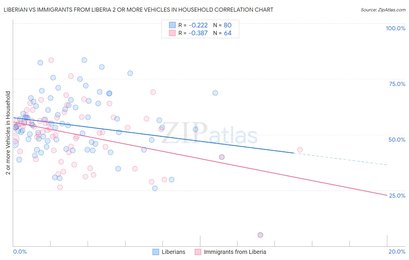 Liberian vs Immigrants from Liberia 2 or more Vehicles in Household