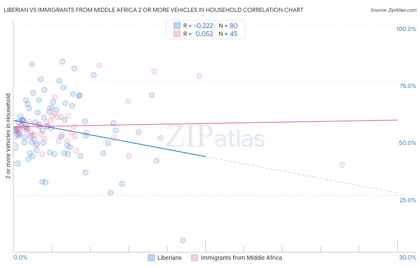 Liberian vs Immigrants from Middle Africa 2 or more Vehicles in Household