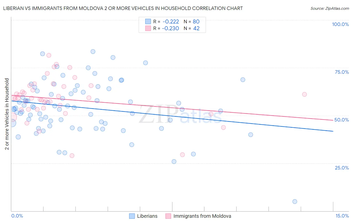 Liberian vs Immigrants from Moldova 2 or more Vehicles in Household