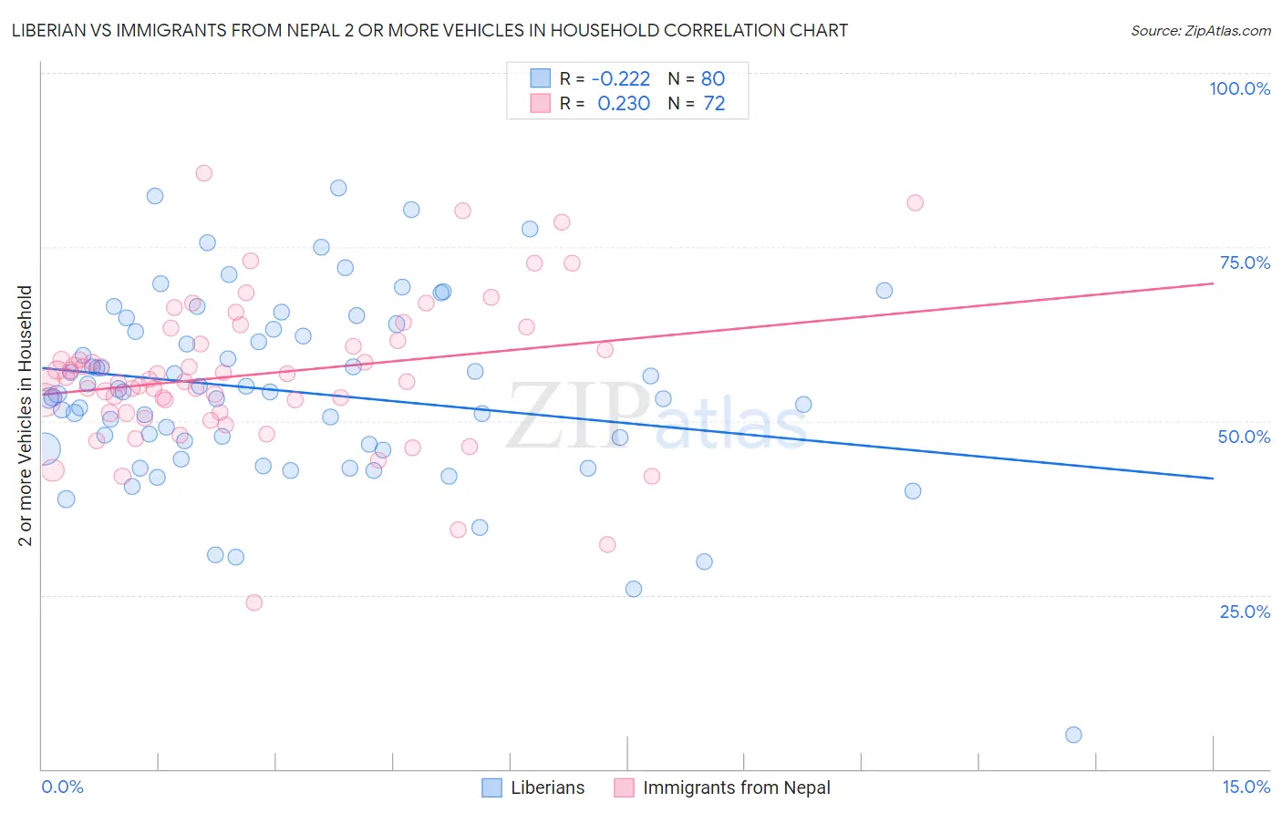 Liberian vs Immigrants from Nepal 2 or more Vehicles in Household