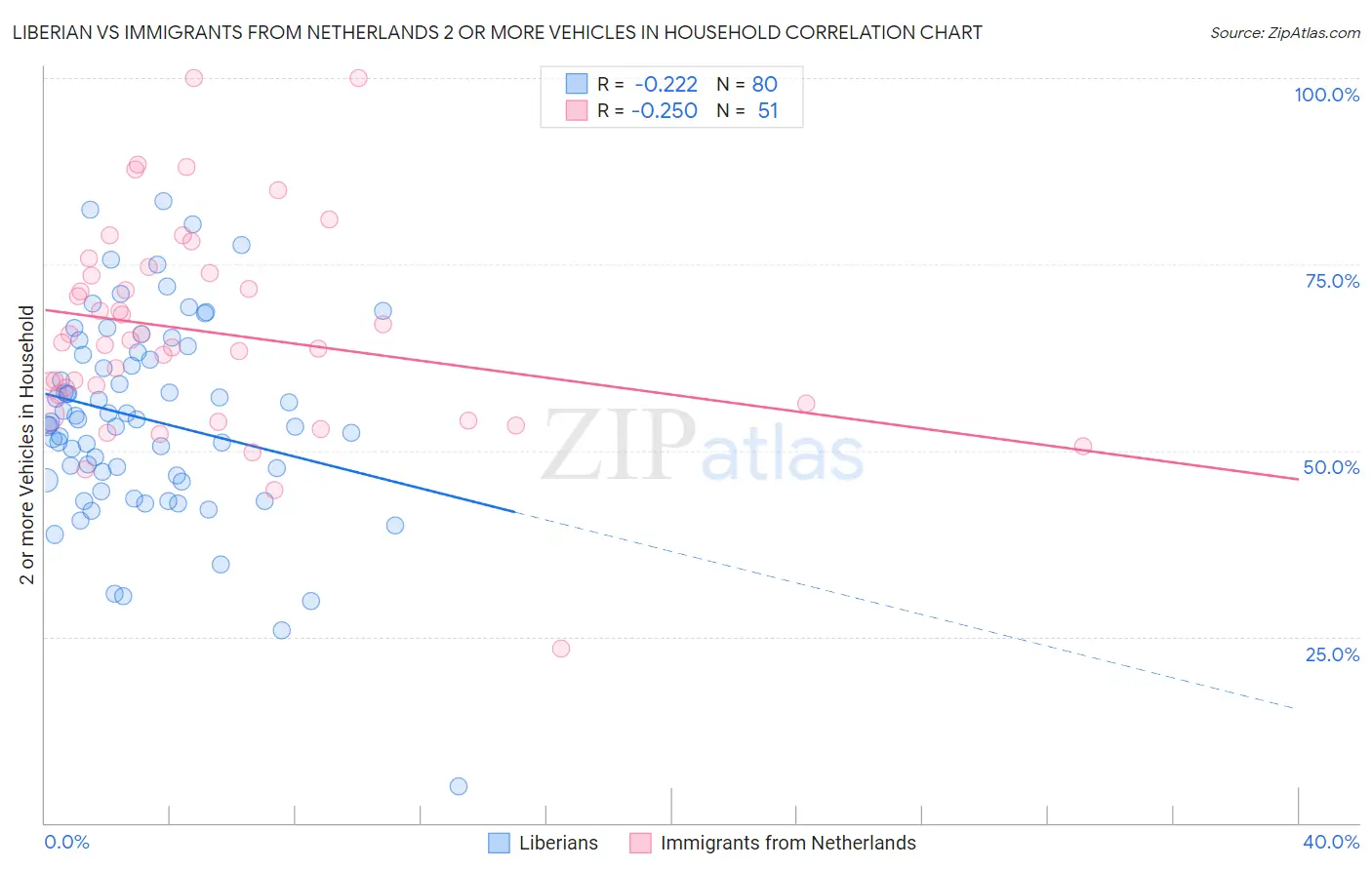 Liberian vs Immigrants from Netherlands 2 or more Vehicles in Household