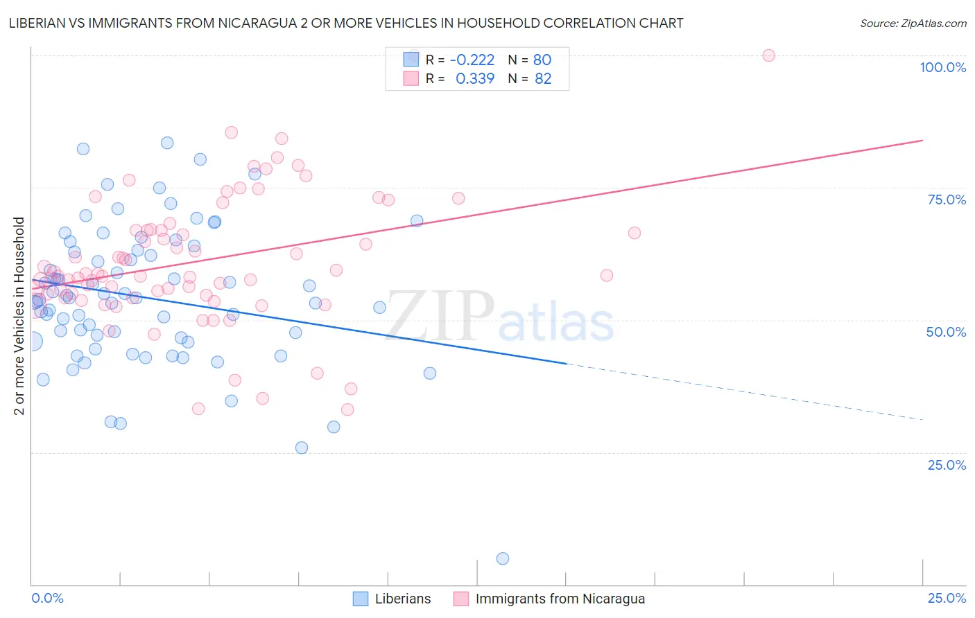 Liberian vs Immigrants from Nicaragua 2 or more Vehicles in Household