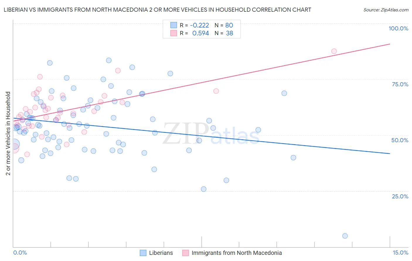 Liberian vs Immigrants from North Macedonia 2 or more Vehicles in Household