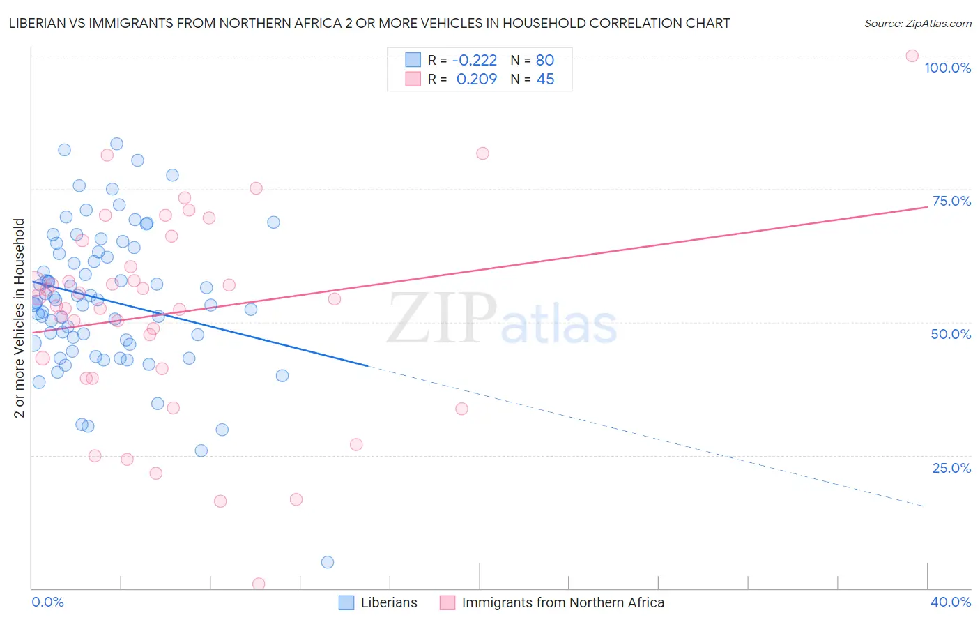 Liberian vs Immigrants from Northern Africa 2 or more Vehicles in Household