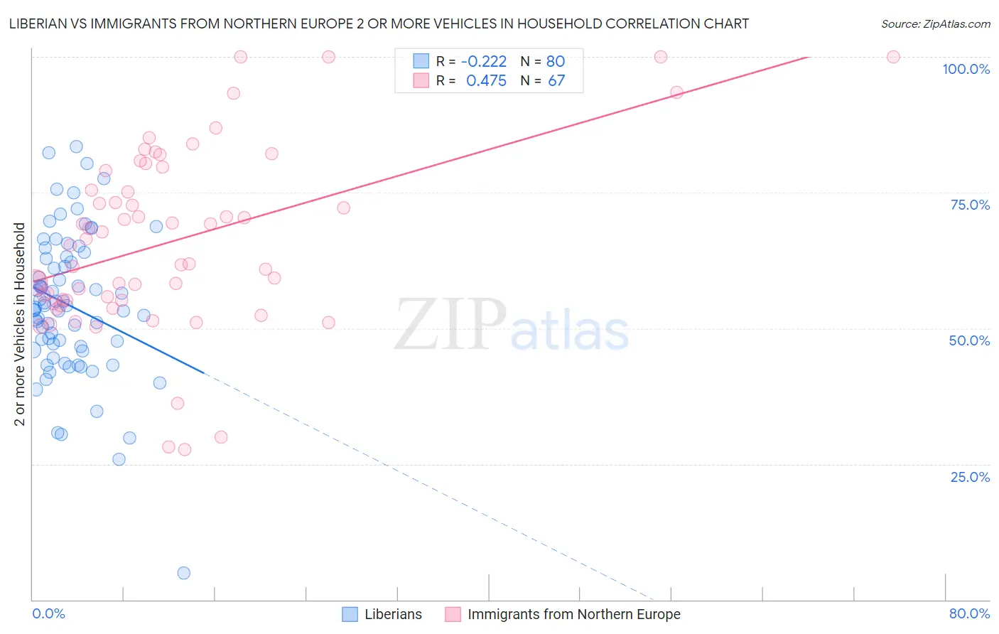 Liberian vs Immigrants from Northern Europe 2 or more Vehicles in Household