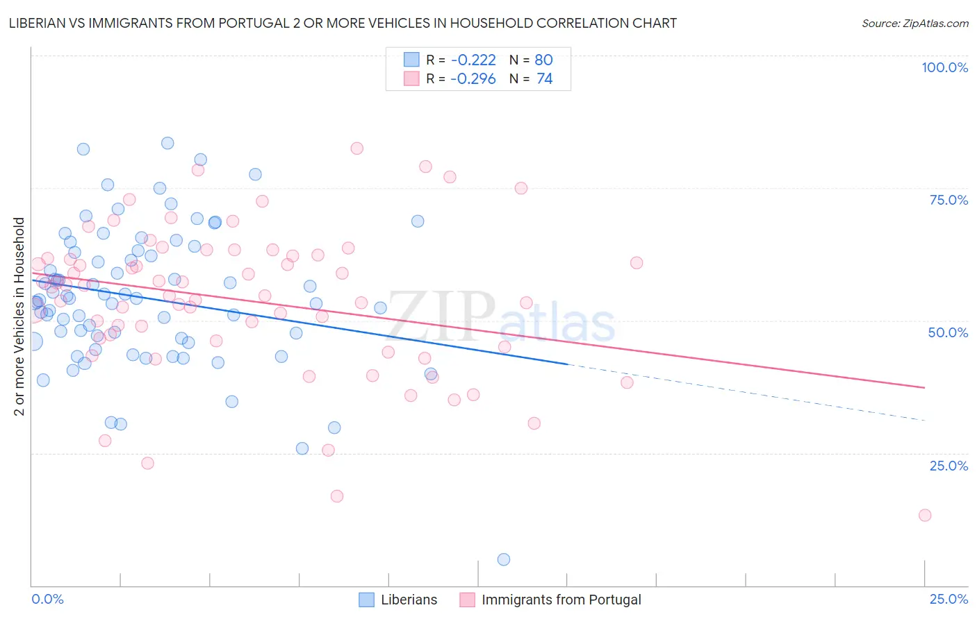 Liberian vs Immigrants from Portugal 2 or more Vehicles in Household