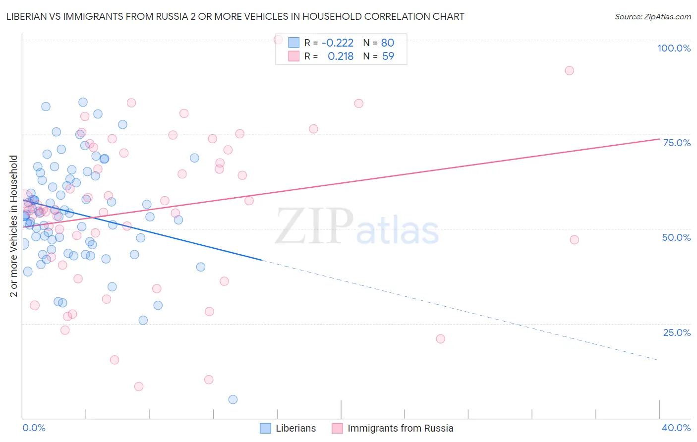 Liberian vs Immigrants from Russia 2 or more Vehicles in Household