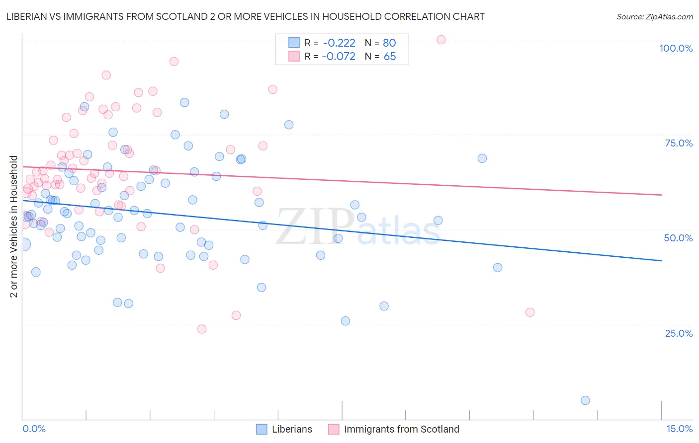 Liberian vs Immigrants from Scotland 2 or more Vehicles in Household