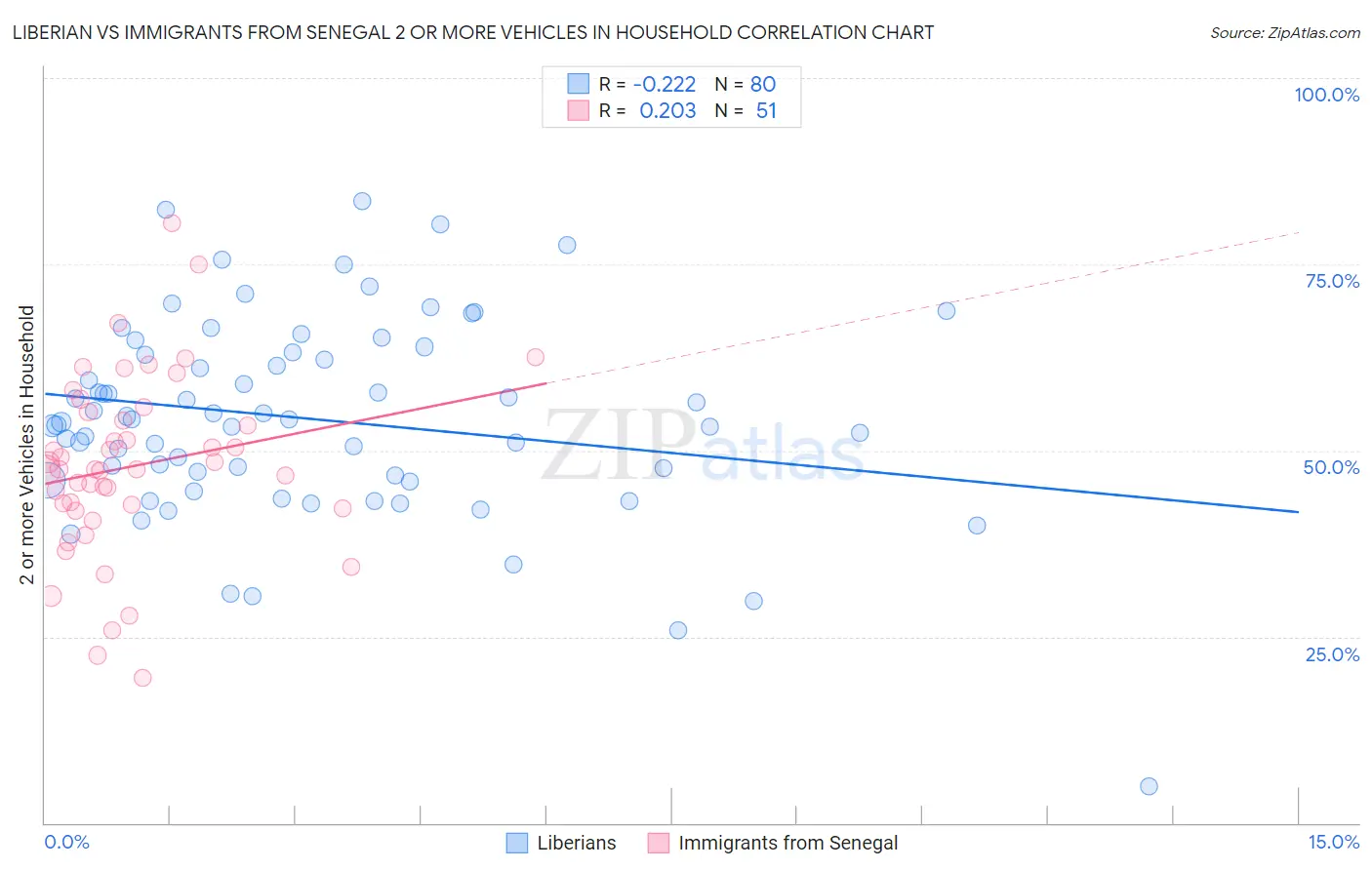 Liberian vs Immigrants from Senegal 2 or more Vehicles in Household