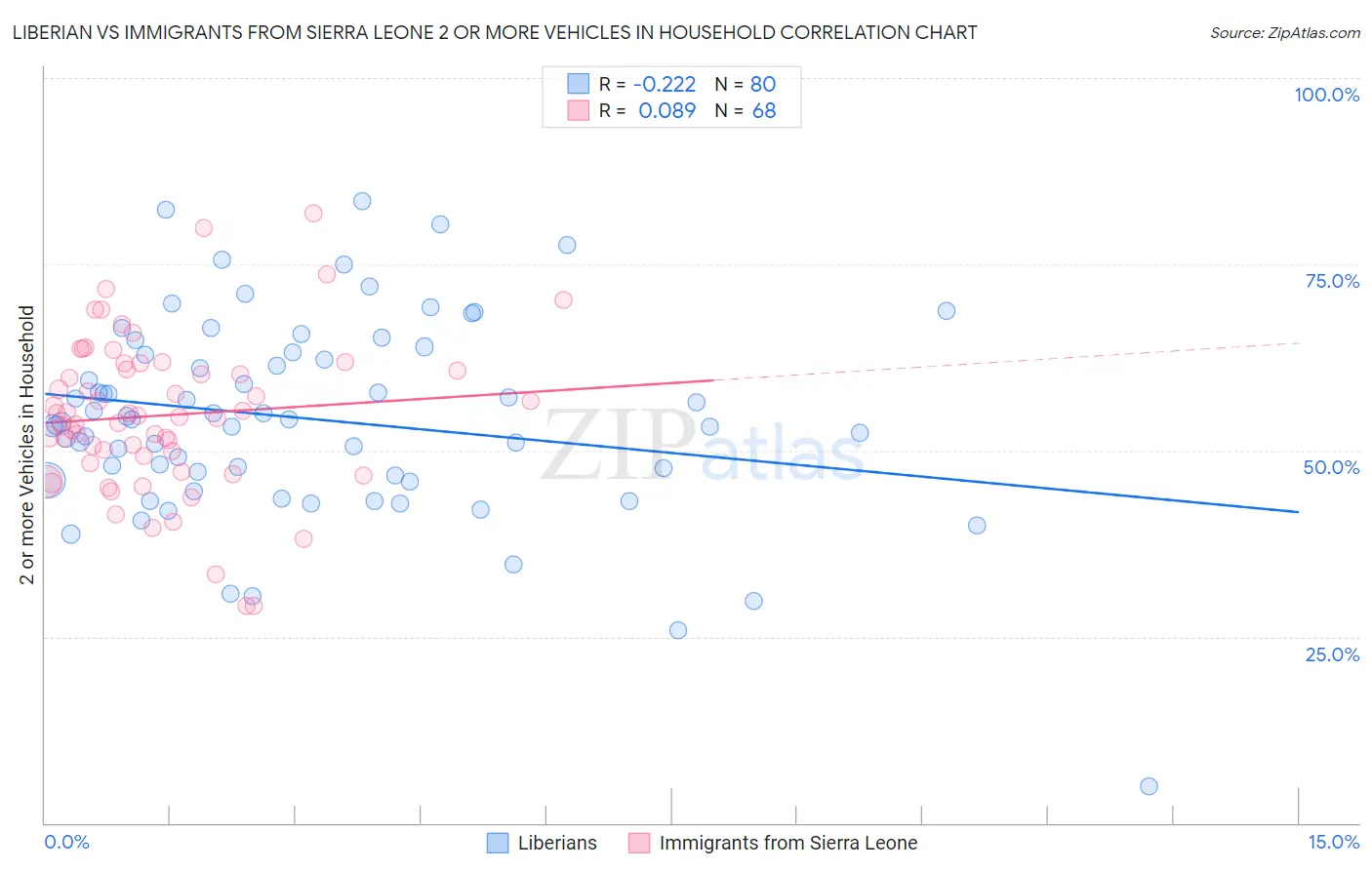 Liberian vs Immigrants from Sierra Leone 2 or more Vehicles in Household