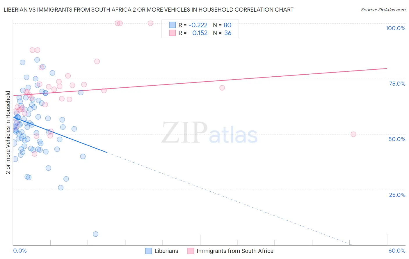 Liberian vs Immigrants from South Africa 2 or more Vehicles in Household