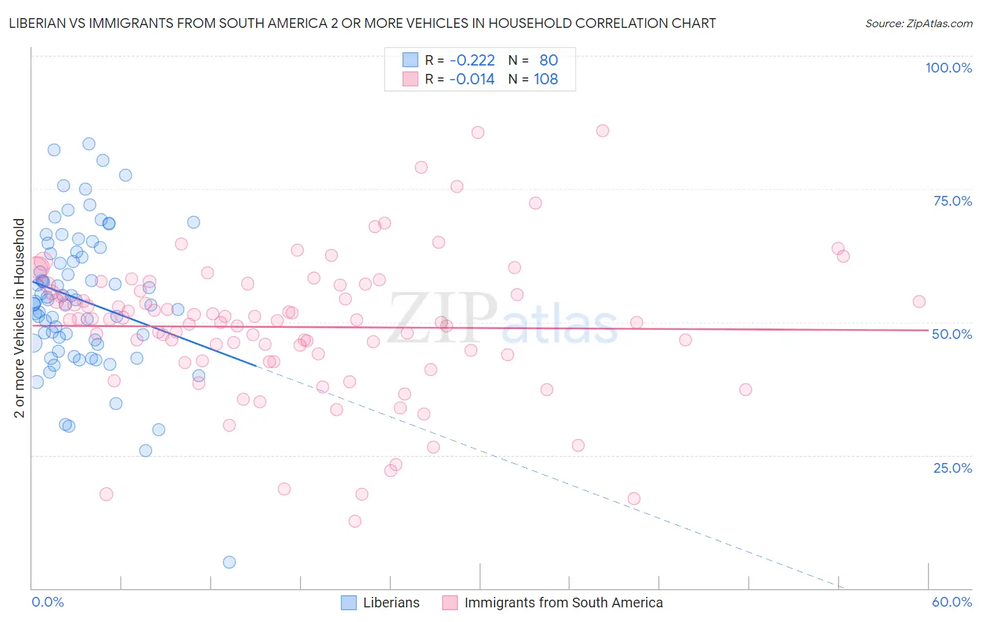 Liberian vs Immigrants from South America 2 or more Vehicles in Household