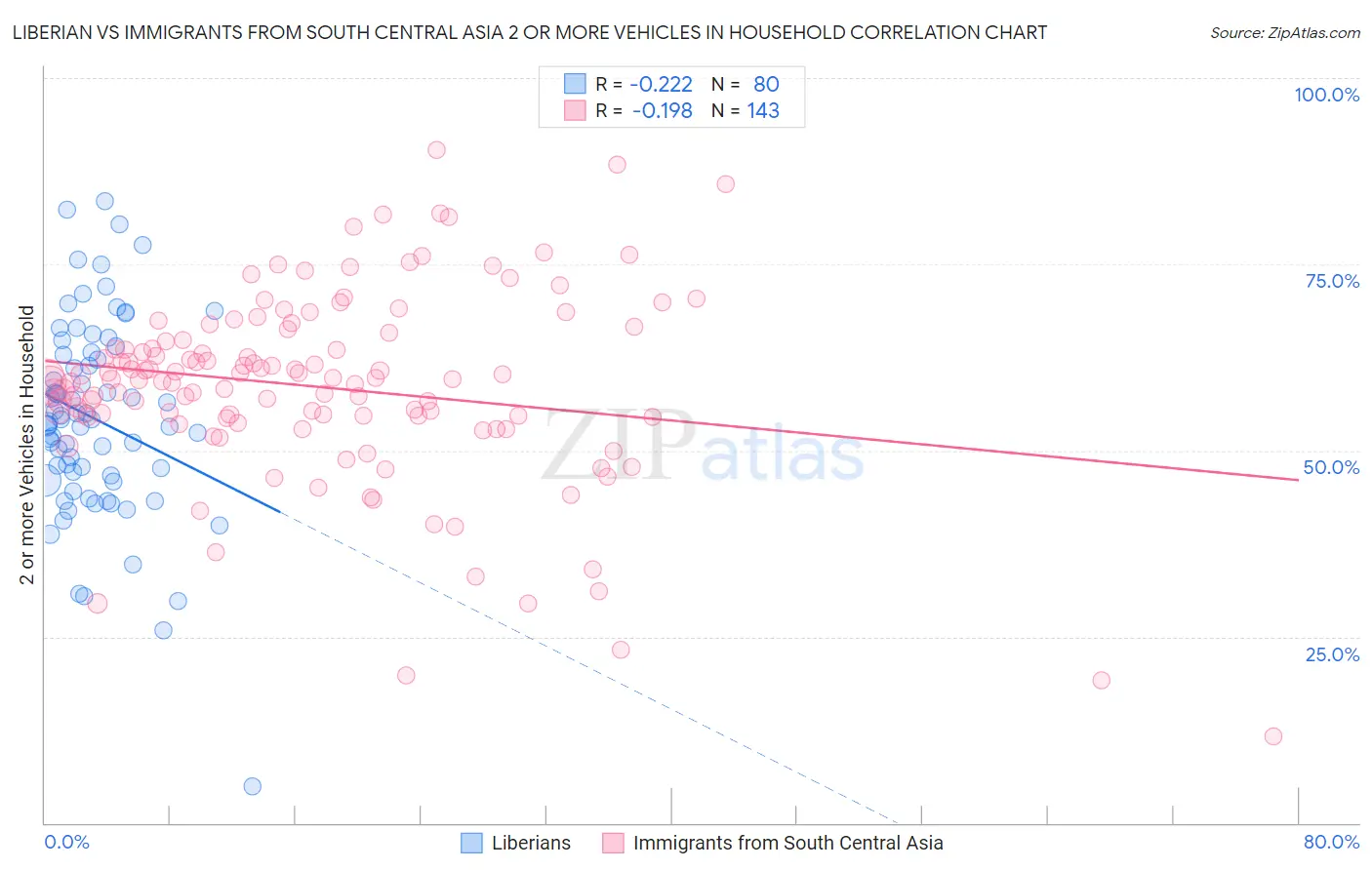 Liberian vs Immigrants from South Central Asia 2 or more Vehicles in Household