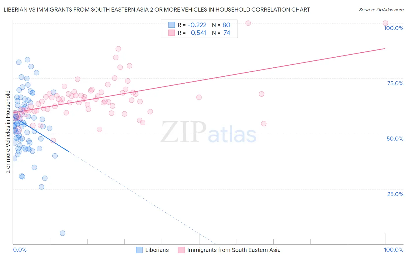 Liberian vs Immigrants from South Eastern Asia 2 or more Vehicles in Household