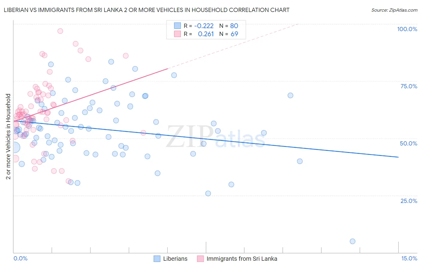 Liberian vs Immigrants from Sri Lanka 2 or more Vehicles in Household
