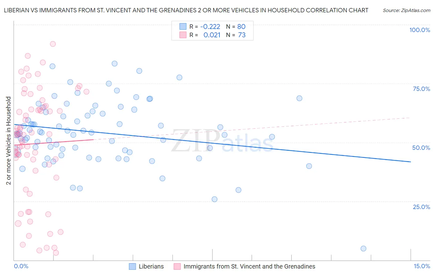 Liberian vs Immigrants from St. Vincent and the Grenadines 2 or more Vehicles in Household