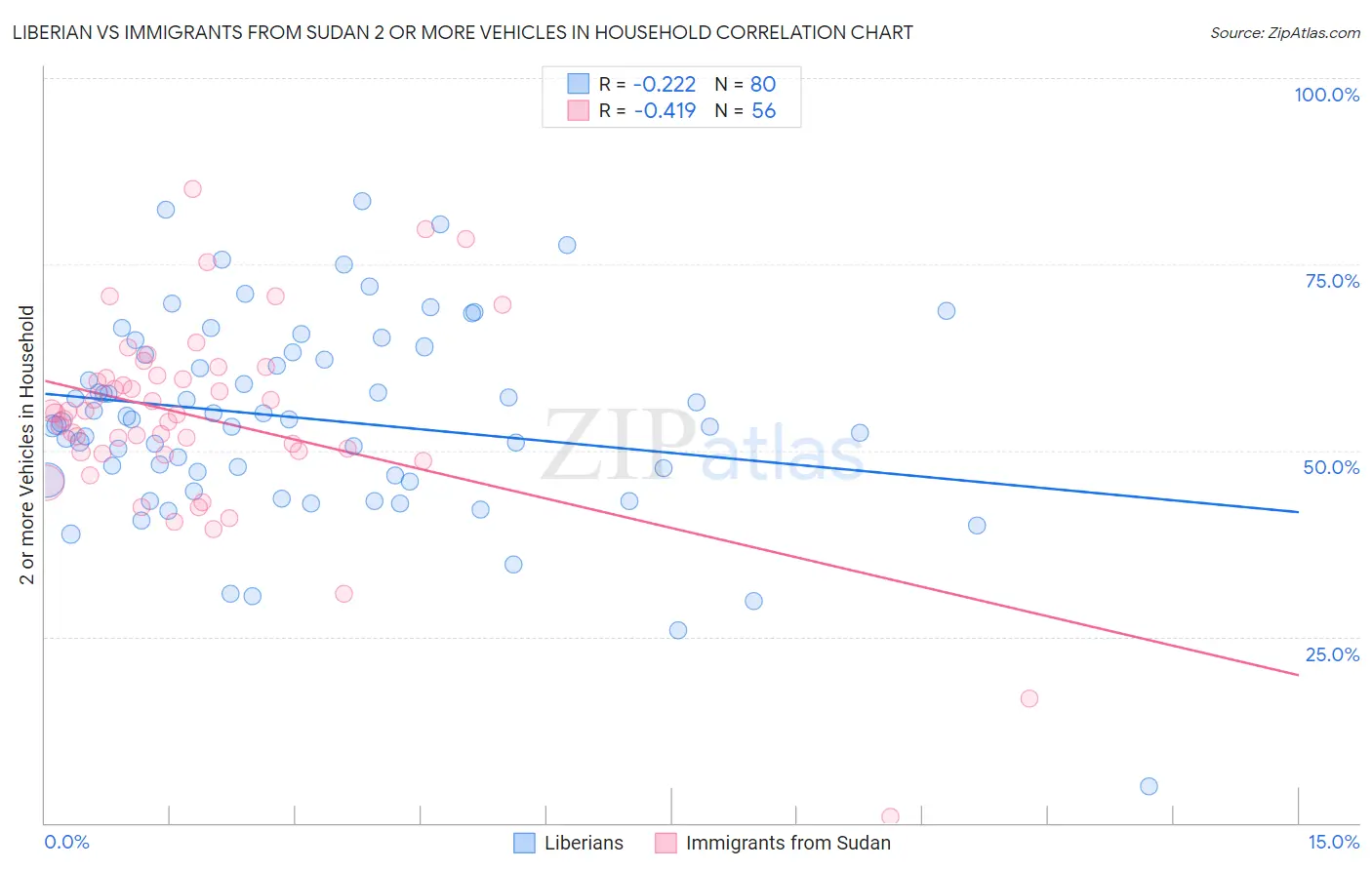 Liberian vs Immigrants from Sudan 2 or more Vehicles in Household
