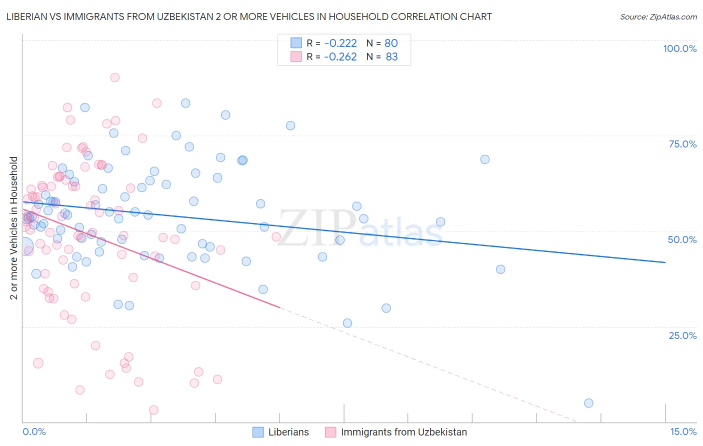 Liberian vs Immigrants from Uzbekistan 2 or more Vehicles in Household
