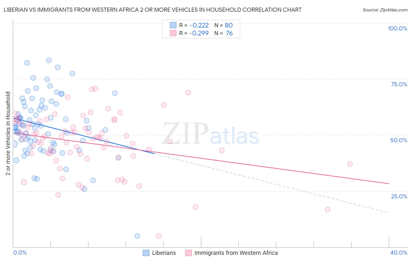 Liberian vs Immigrants from Western Africa 2 or more Vehicles in Household