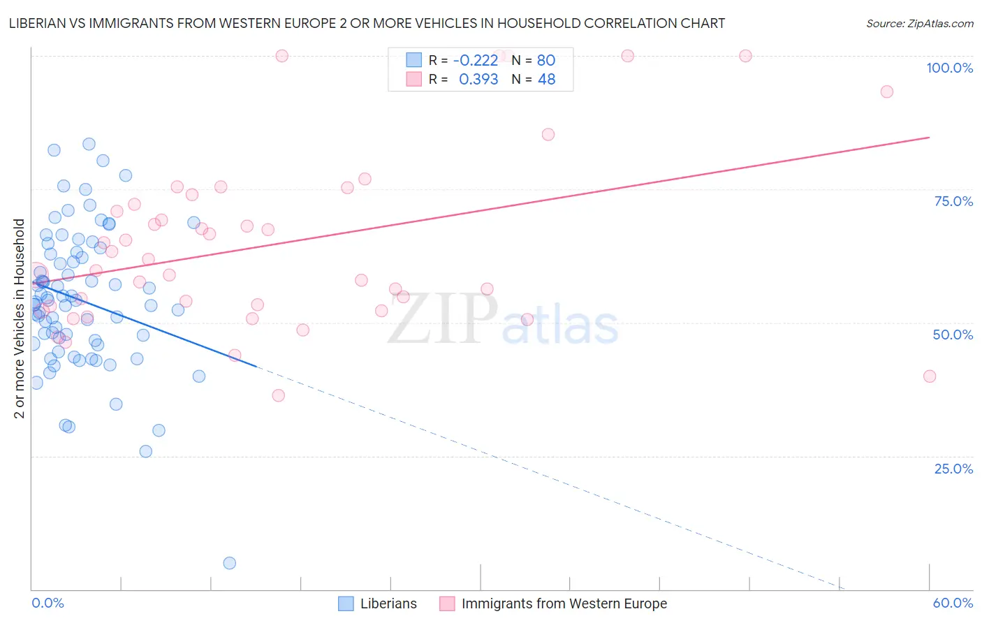 Liberian vs Immigrants from Western Europe 2 or more Vehicles in Household
