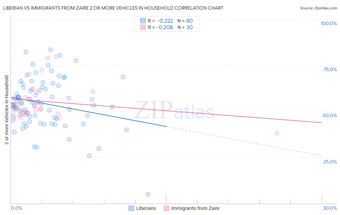 Liberian vs Immigrants from Zaire 2 or more Vehicles in Household