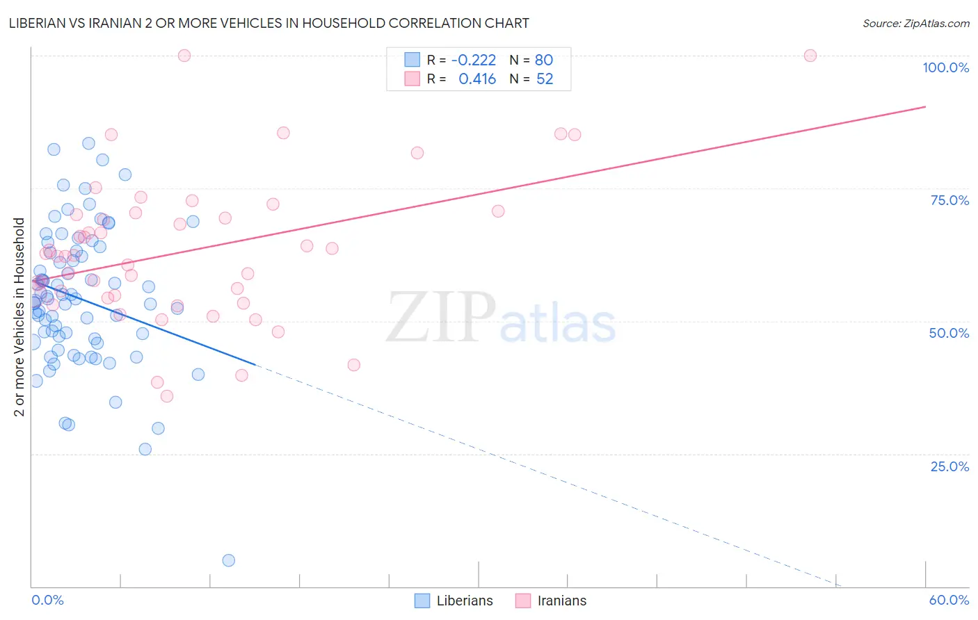 Liberian vs Iranian 2 or more Vehicles in Household