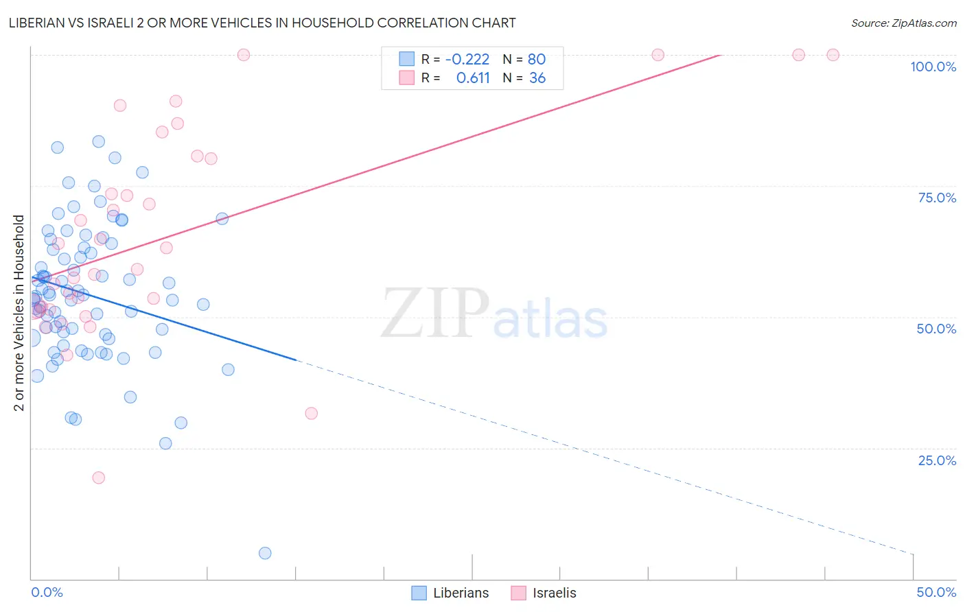 Liberian vs Israeli 2 or more Vehicles in Household
