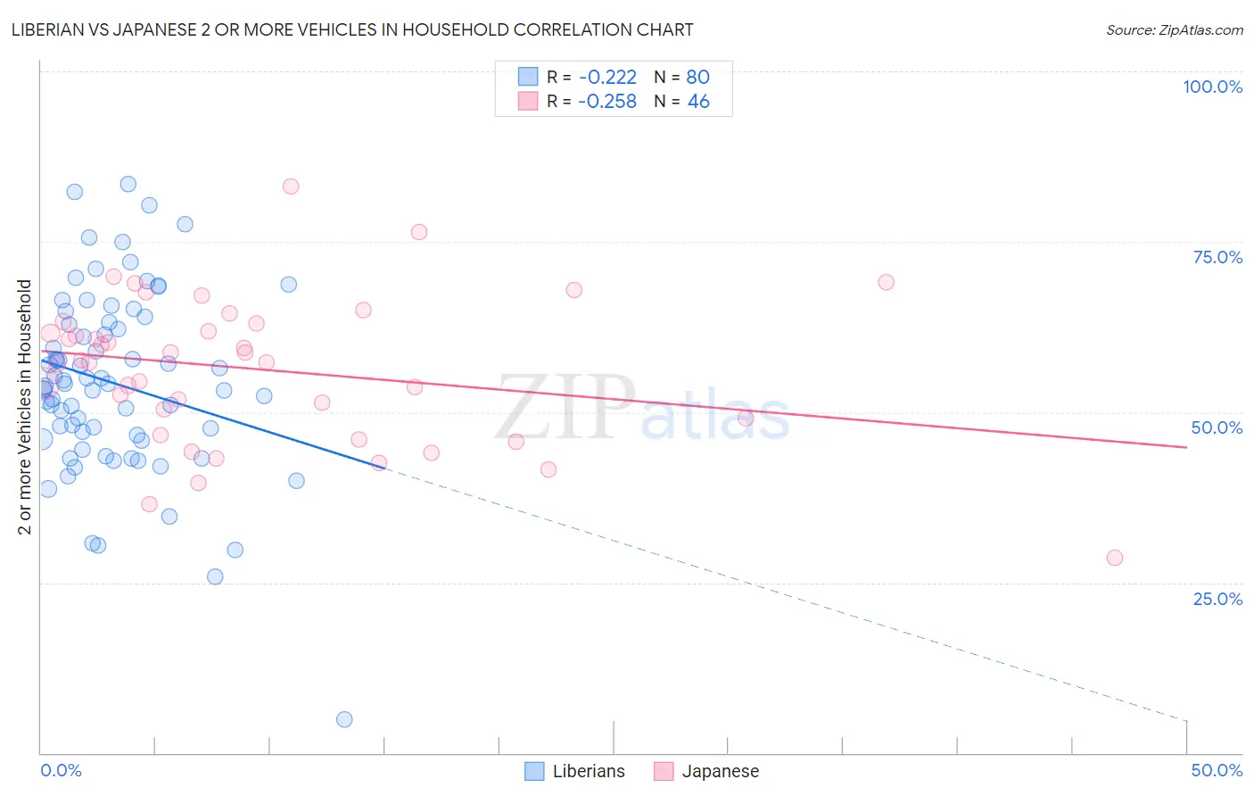 Liberian vs Japanese 2 or more Vehicles in Household