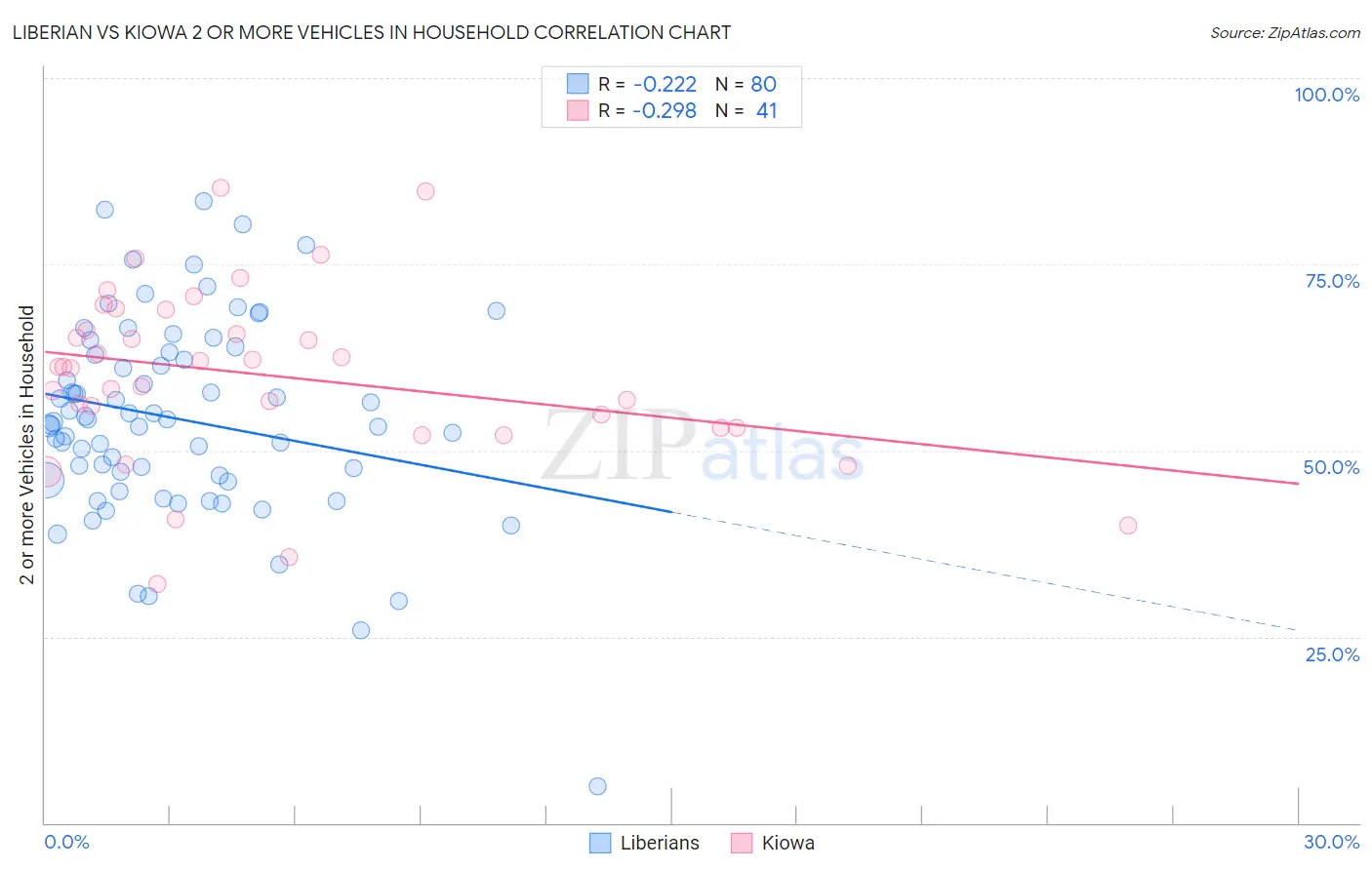 Liberian vs Kiowa 2 or more Vehicles in Household