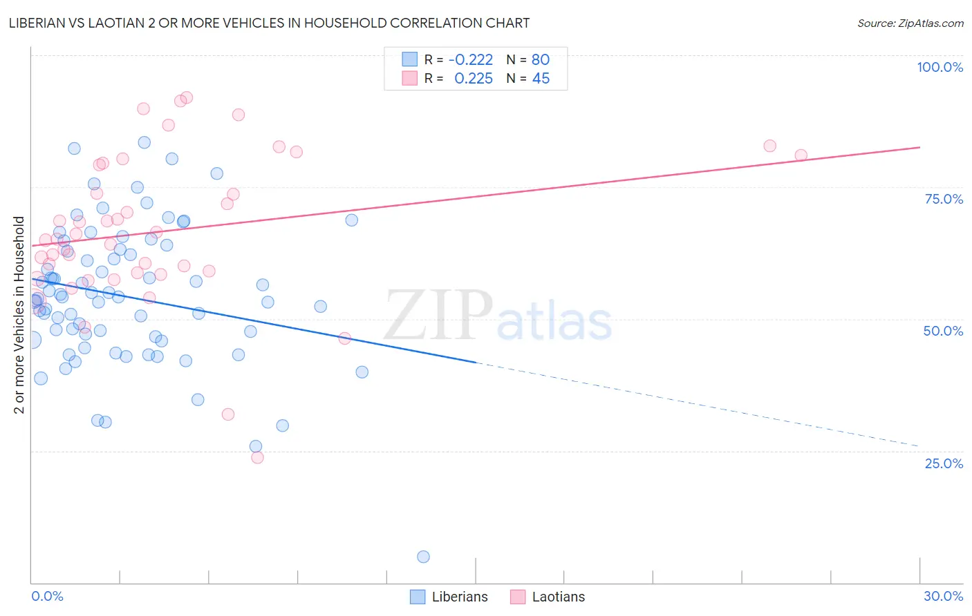 Liberian vs Laotian 2 or more Vehicles in Household