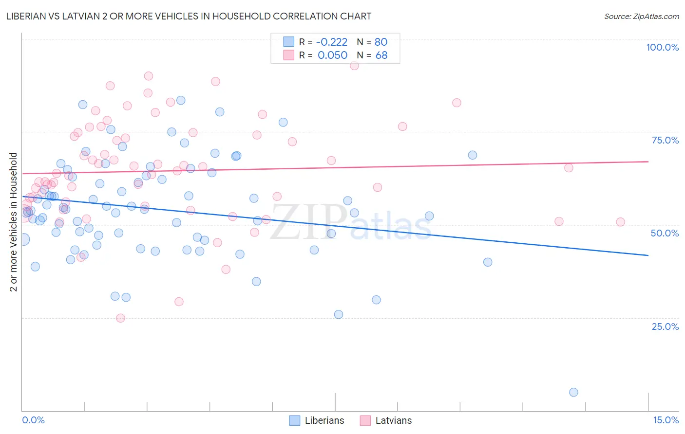 Liberian vs Latvian 2 or more Vehicles in Household