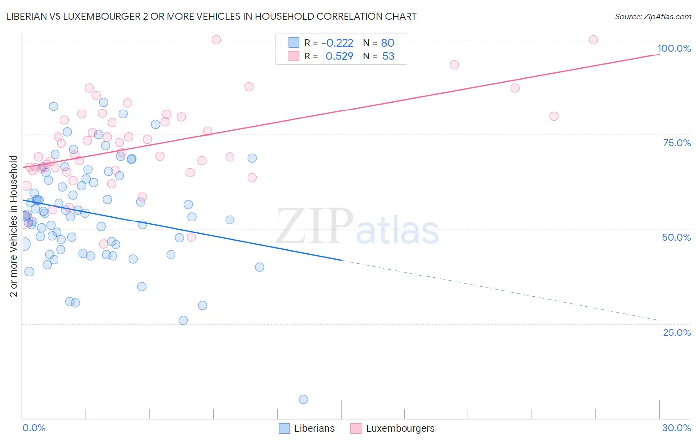 Liberian vs Luxembourger 2 or more Vehicles in Household