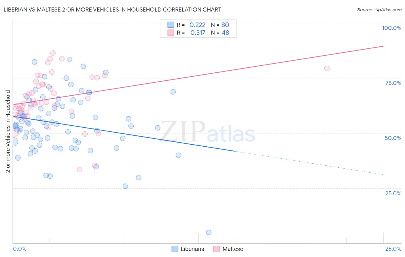 Liberian vs Maltese 2 or more Vehicles in Household