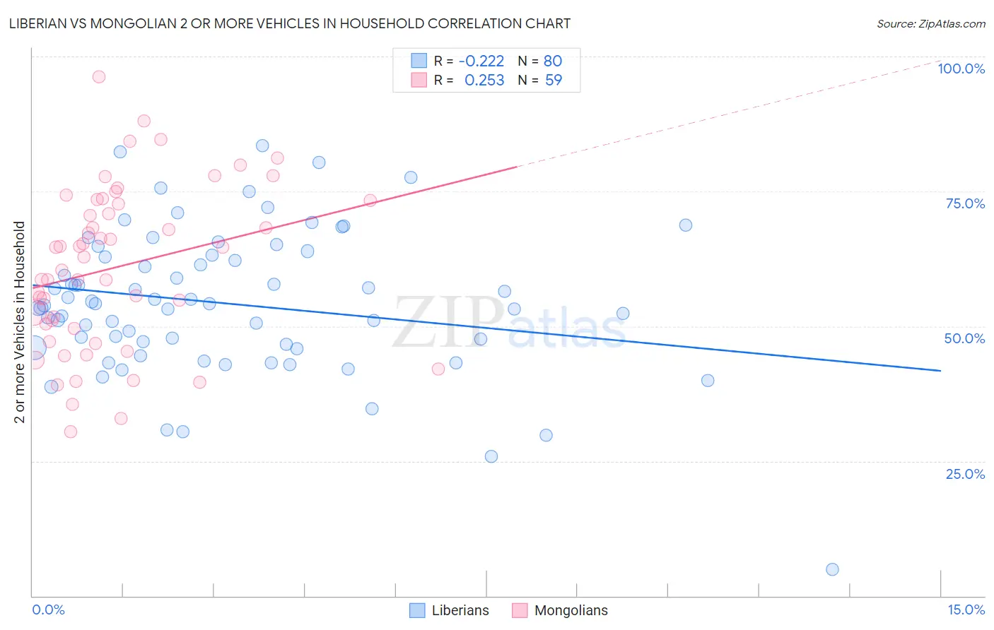 Liberian vs Mongolian 2 or more Vehicles in Household