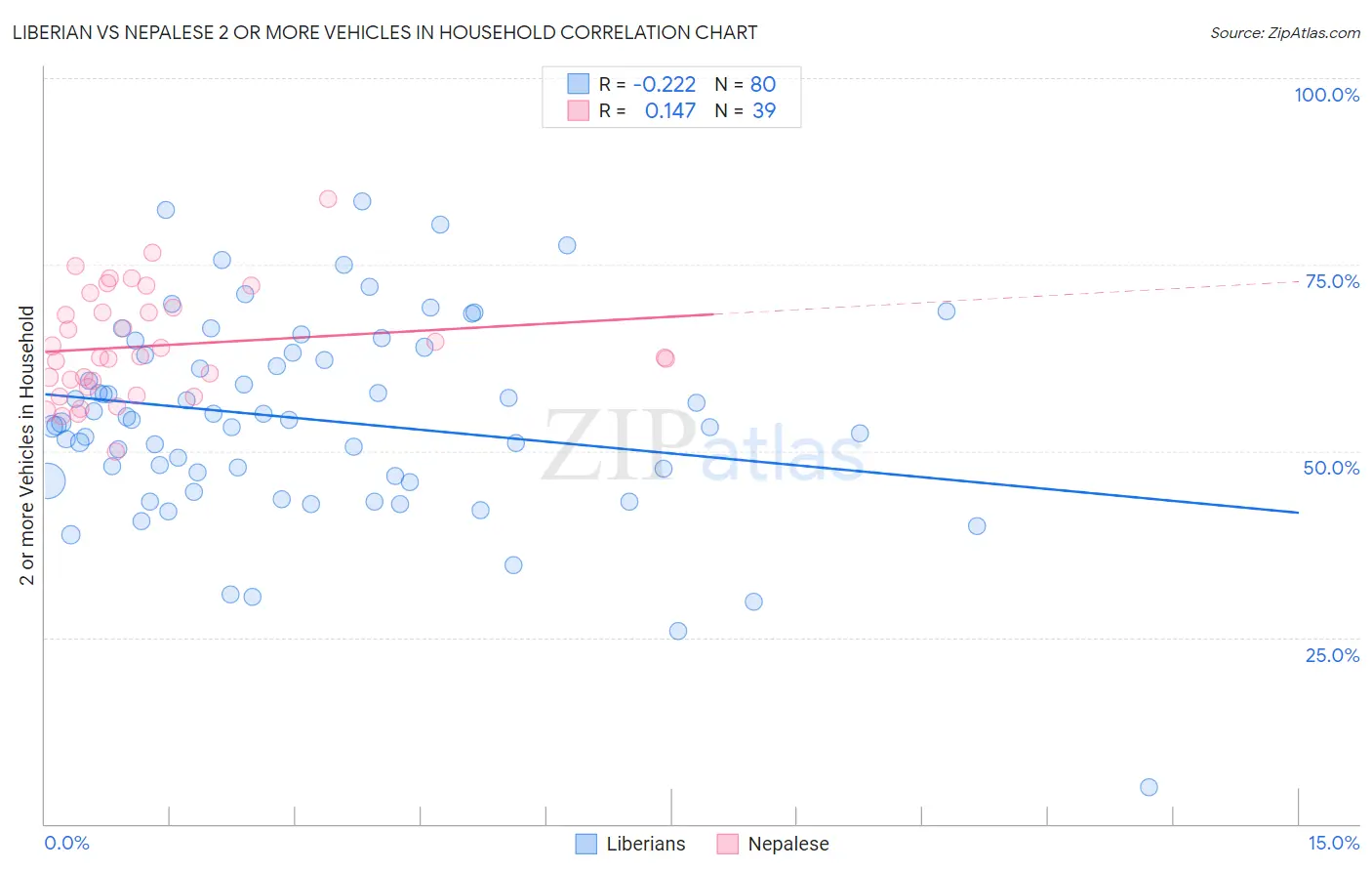 Liberian vs Nepalese 2 or more Vehicles in Household