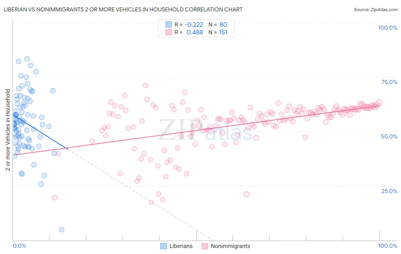 Liberian vs Nonimmigrants 2 or more Vehicles in Household
