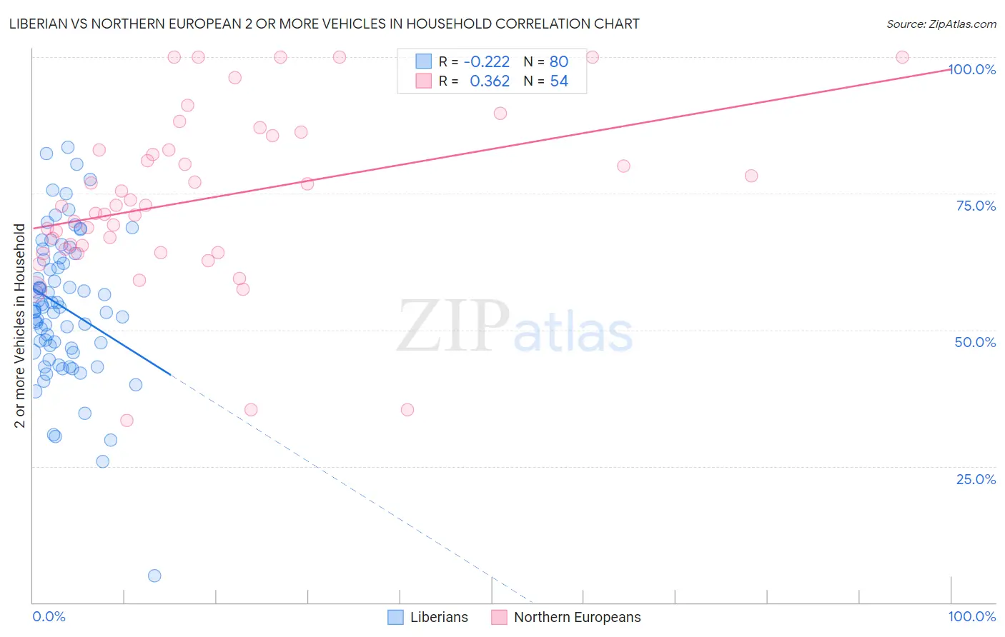 Liberian vs Northern European 2 or more Vehicles in Household