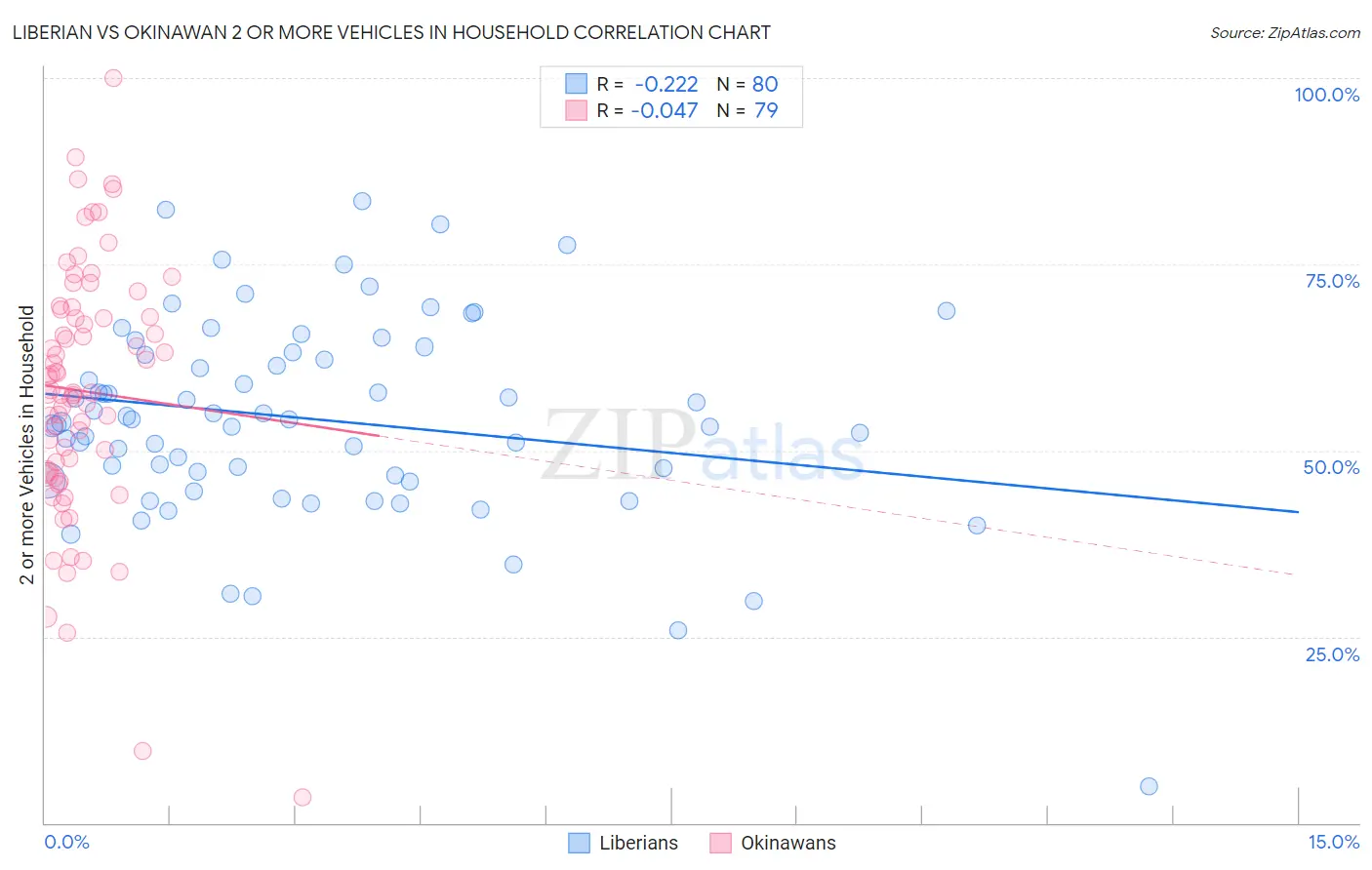 Liberian vs Okinawan 2 or more Vehicles in Household