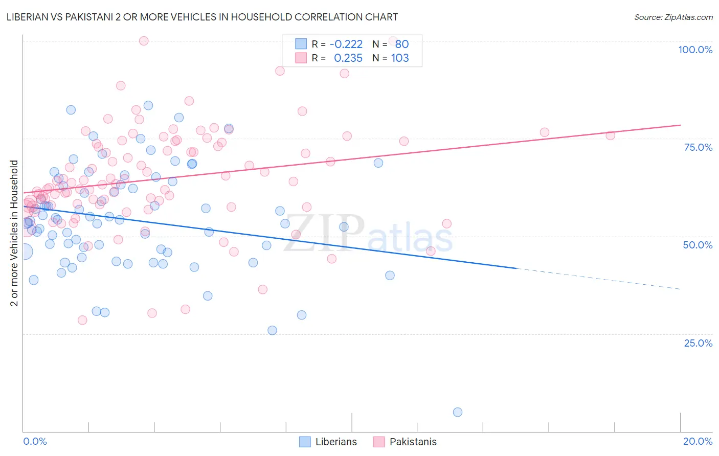 Liberian vs Pakistani 2 or more Vehicles in Household